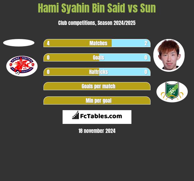 Hami Syahin Bin Said vs Sun h2h player stats