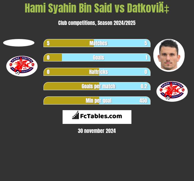 Hami Syahin Bin Said vs DatkoviÄ‡ h2h player stats