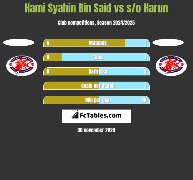 Hami Syahin Bin Said vs s/o Harun h2h player stats