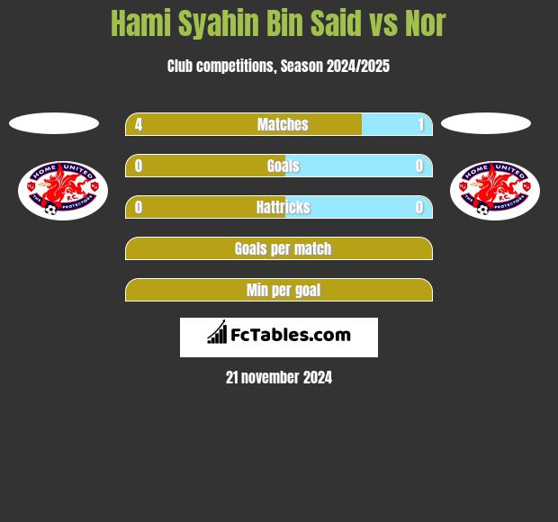 Hami Syahin Bin Said vs Nor h2h player stats