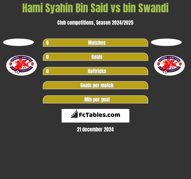 Hami Syahin Bin Said vs bin Swandi h2h player stats