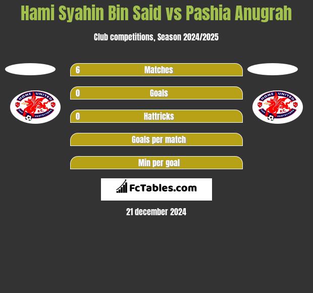 Hami Syahin Bin Said vs Pashia Anugrah h2h player stats