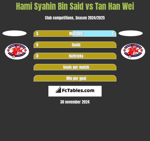 Hami Syahin Bin Said vs Tan Han Wei h2h player stats