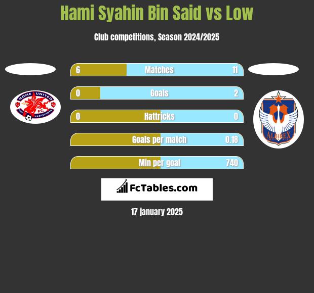 Hami Syahin Bin Said vs Low h2h player stats