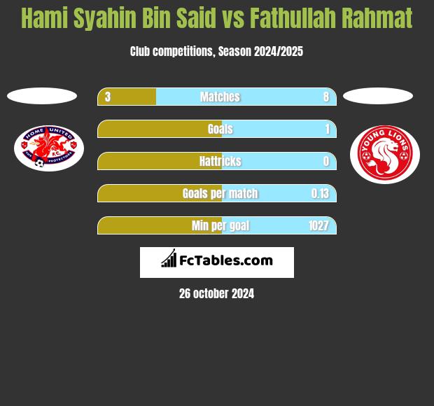 Hami Syahin Bin Said vs Fathullah Rahmat h2h player stats