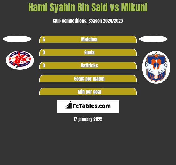 Hami Syahin Bin Said vs Mikuni h2h player stats