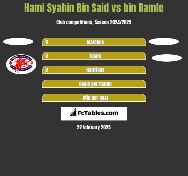 Hami Syahin Bin Said vs bin Ramle h2h player stats