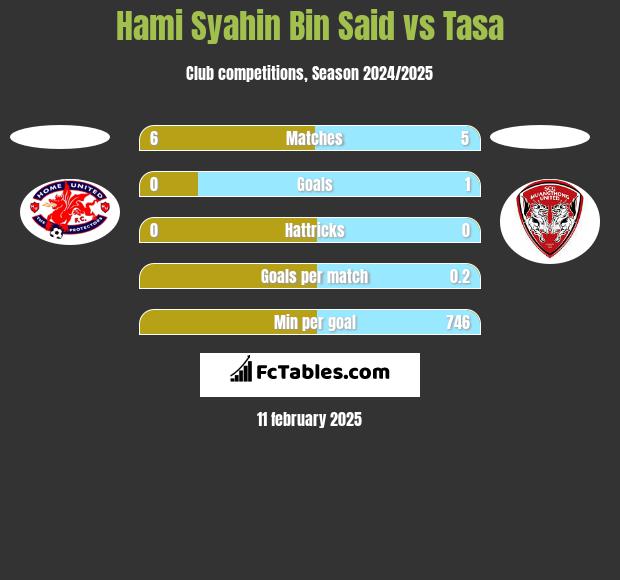 Hami Syahin Bin Said vs Tasa h2h player stats