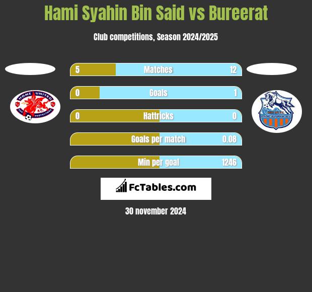 Hami Syahin Bin Said vs Bureerat h2h player stats