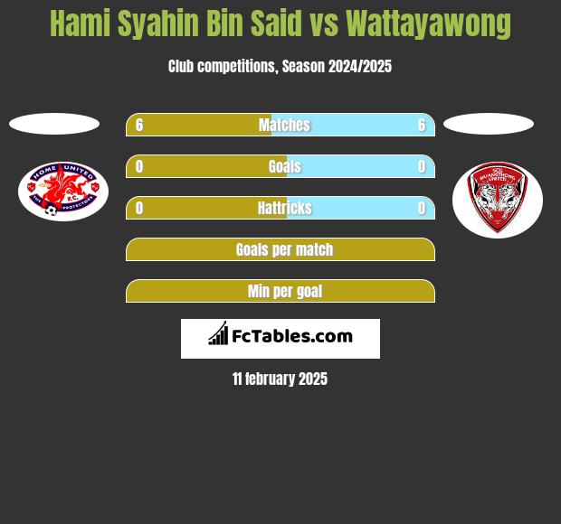 Hami Syahin Bin Said vs Wattayawong h2h player stats