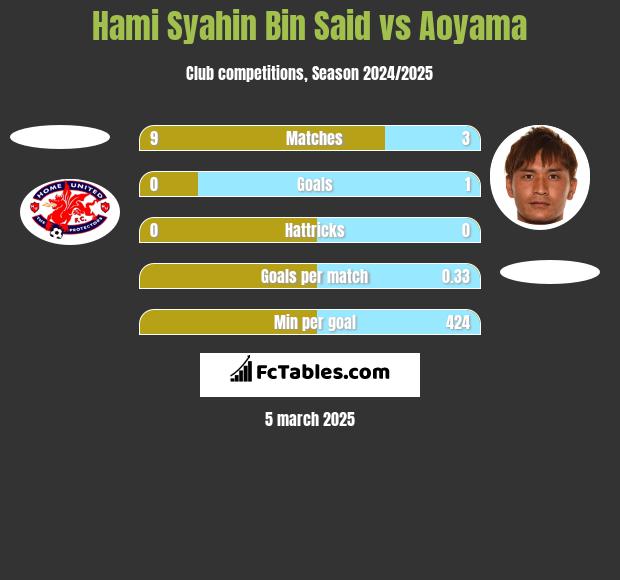 Hami Syahin Bin Said vs Aoyama h2h player stats