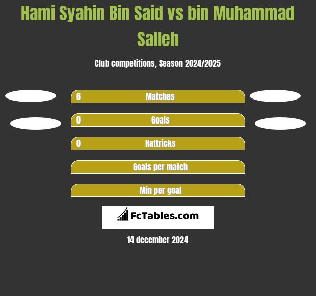 Hami Syahin Bin Said vs bin Muhammad Salleh h2h player stats