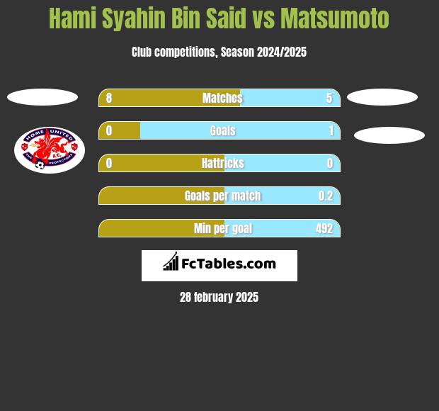 Hami Syahin Bin Said vs Matsumoto h2h player stats