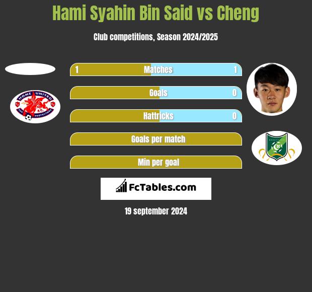 Hami Syahin Bin Said vs Cheng h2h player stats