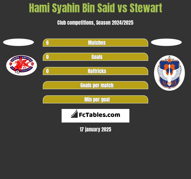 Hami Syahin Bin Said vs Stewart h2h player stats