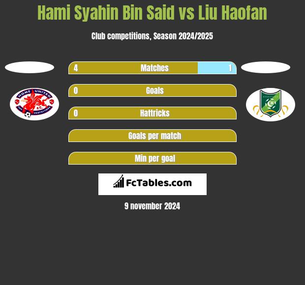 Hami Syahin Bin Said vs Liu Haofan h2h player stats