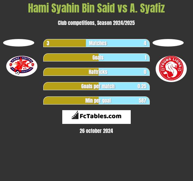 Hami Syahin Bin Said vs A. Syafiz h2h player stats