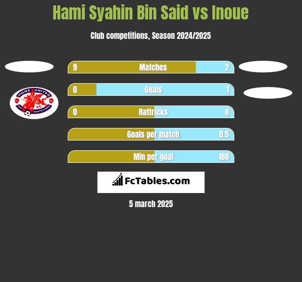 Hami Syahin Bin Said vs Inoue h2h player stats