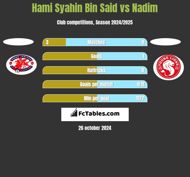 Hami Syahin Bin Said vs Nadim h2h player stats