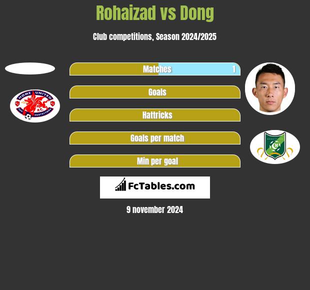 Rohaizad vs Dong h2h player stats