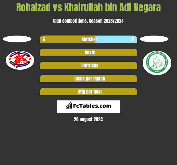 Rohaizad vs Khairullah bin Adi Negara h2h player stats