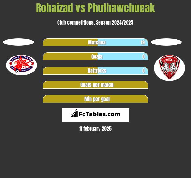 Rohaizad vs Phuthawchueak h2h player stats