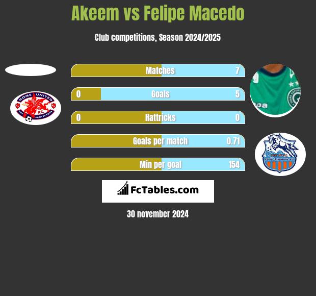 Akeem vs Felipe Macedo h2h player stats