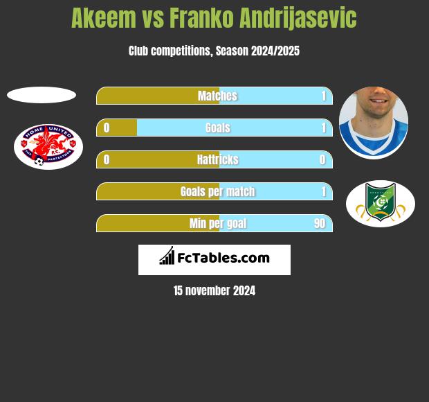 Akeem vs Franko Andrijasević h2h player stats