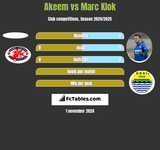 Akeem vs Marc Klok h2h player stats