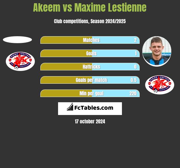 Akeem vs Maxime Lestienne h2h player stats