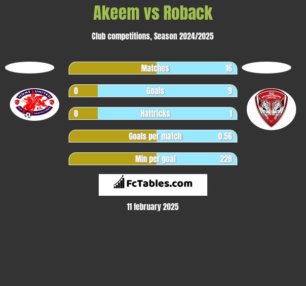 Akeem vs Roback h2h player stats