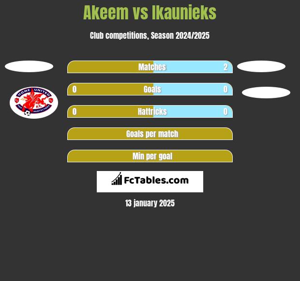 Akeem vs Ikaunieks h2h player stats