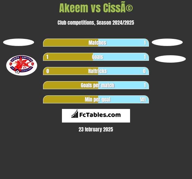 Akeem vs CissÃ© h2h player stats