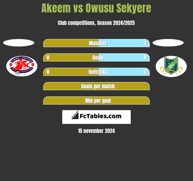 Akeem vs Owusu Sekyere h2h player stats