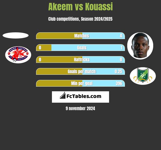 Akeem vs Kouassi h2h player stats