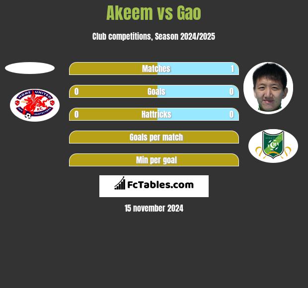 Akeem vs Gao h2h player stats