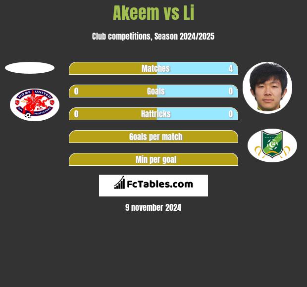 Akeem vs Li h2h player stats