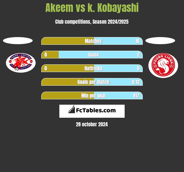 Akeem vs k. Kobayashi h2h player stats