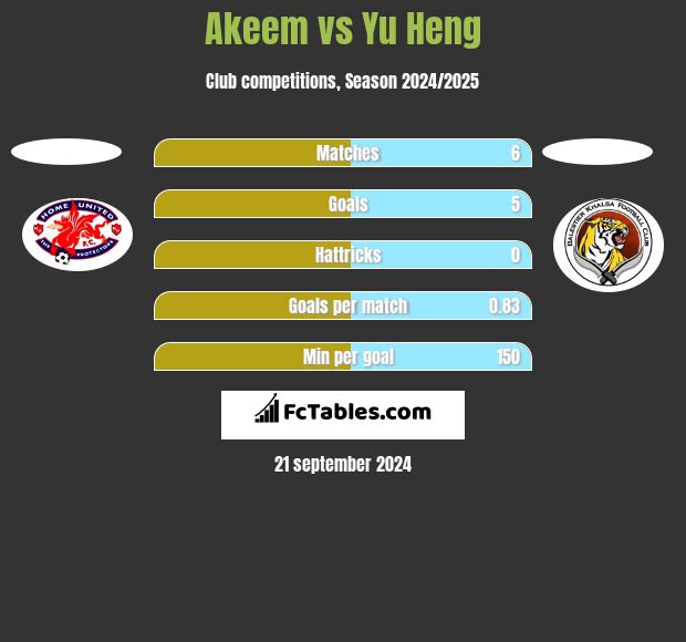 Akeem vs Yu Heng h2h player stats