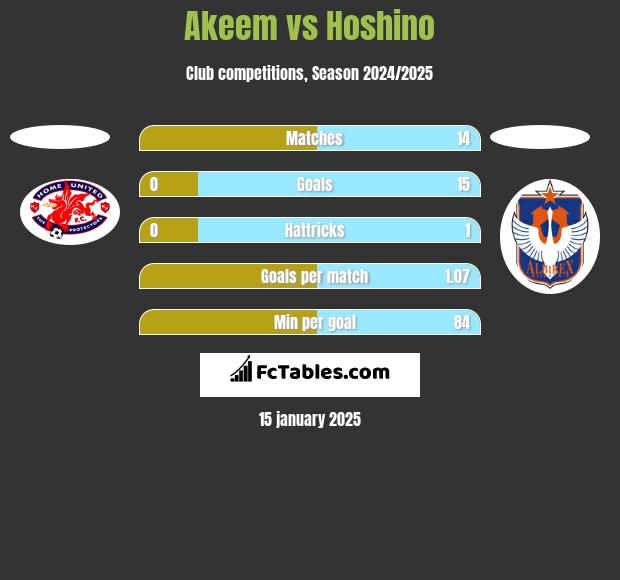 Akeem vs Hoshino h2h player stats