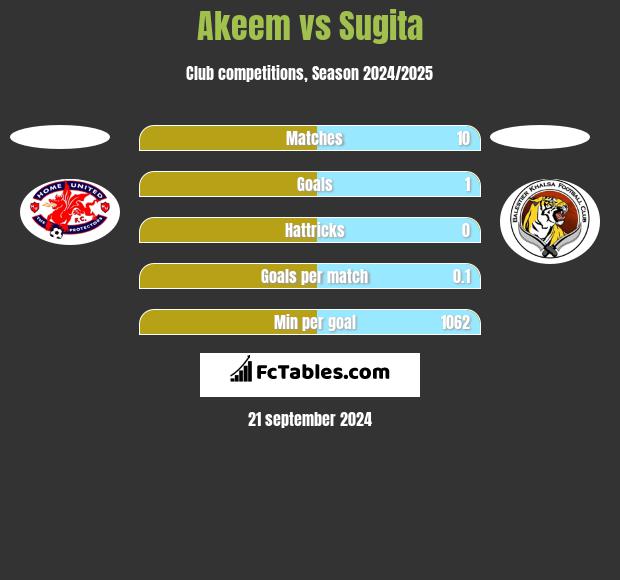 Akeem vs Sugita h2h player stats