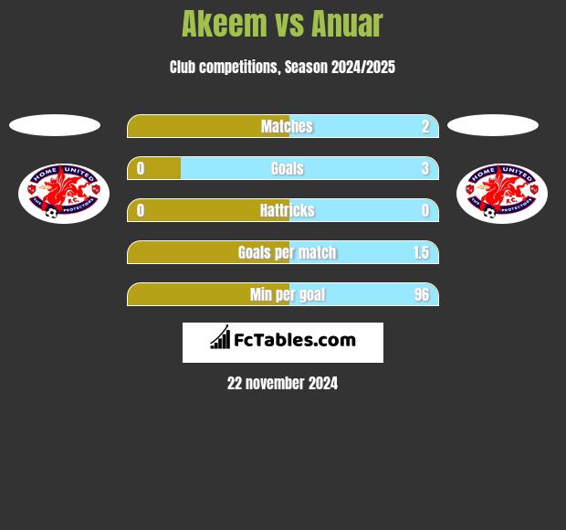 Akeem vs Anuar h2h player stats