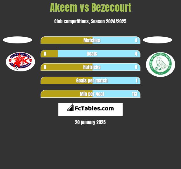 Akeem vs Bezecourt h2h player stats