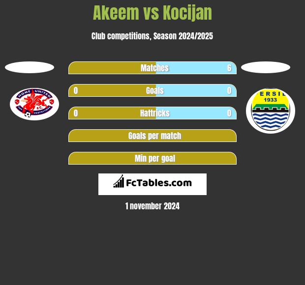 Akeem vs Kocijan h2h player stats