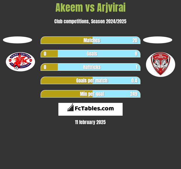 Akeem vs Arjvirai h2h player stats