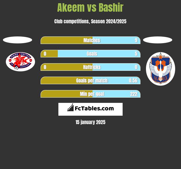 Akeem vs Bashir h2h player stats