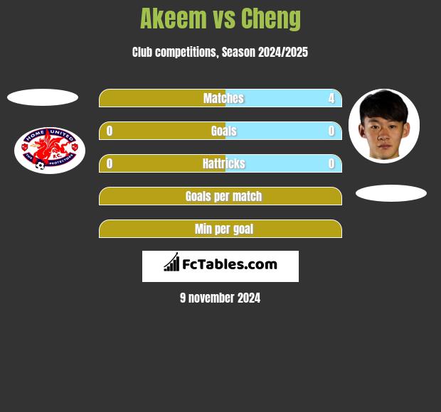 Akeem vs Cheng h2h player stats