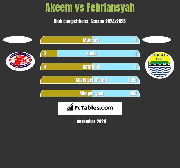 Akeem vs Febriansyah h2h player stats