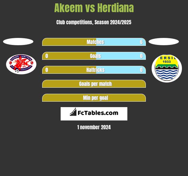 Akeem vs Herdiana h2h player stats