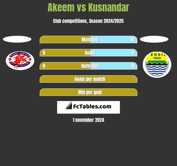 Akeem vs Kusnandar h2h player stats